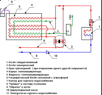 Теплоаккумулятор: комфорт и экономия