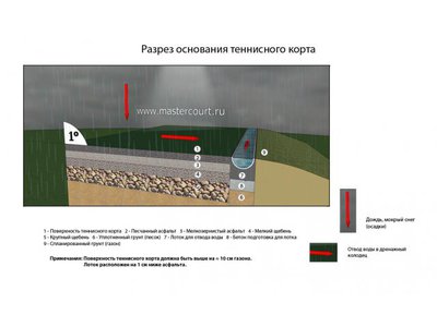 Фундамент, основание под футбольное поле, стадион, спортивные и детские площадки